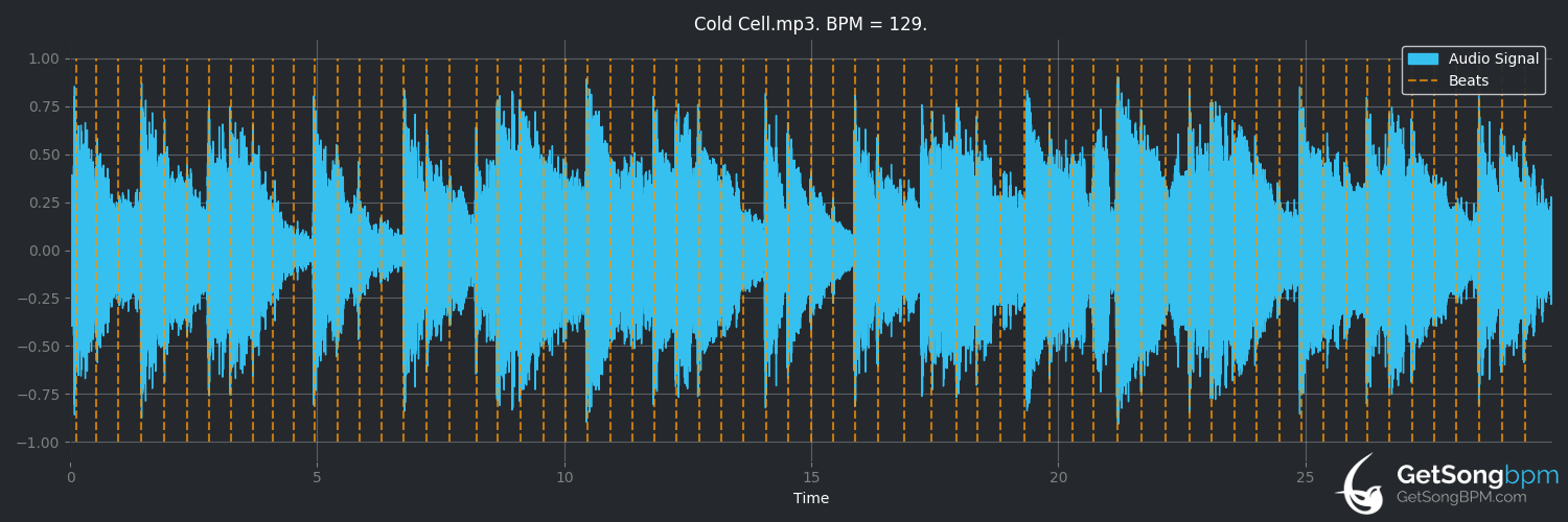 bpm analysis for Cold Cell (Coil)