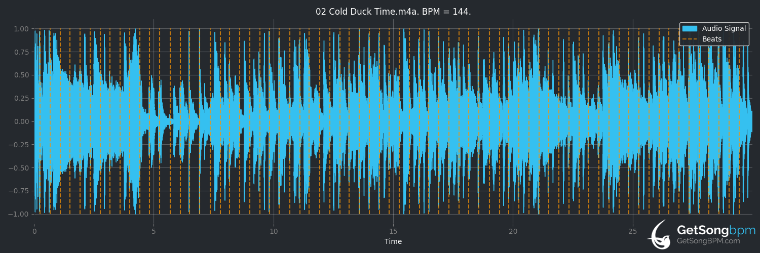 bpm analysis for Cold Duck Time (Brian Bromberg)