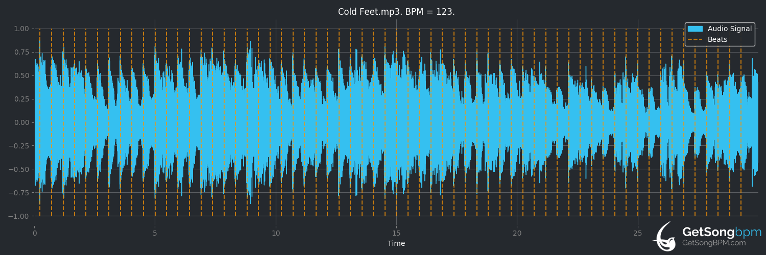 bpm analysis for Cold Feet (Above & Beyond)
