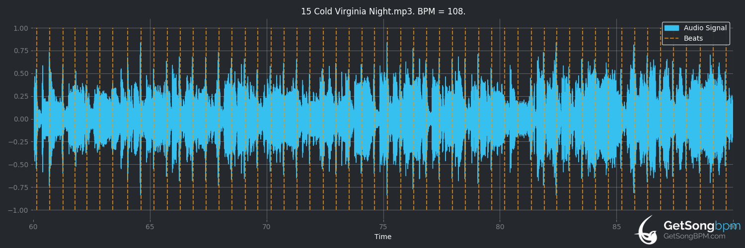 bpm analysis for Cold Virginia Night (Ronnie Bowman)