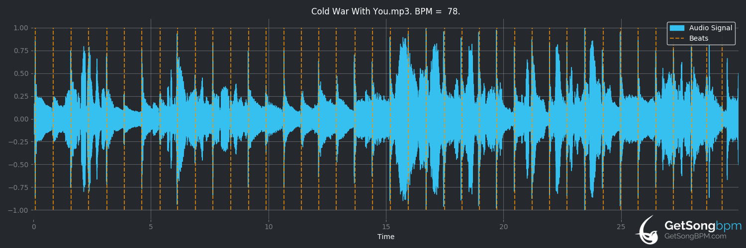 bpm analysis for Cold War With You (Willie Nelson)