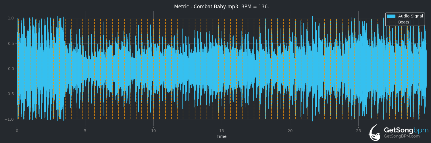 bpm analysis for Combat Baby (Metric)