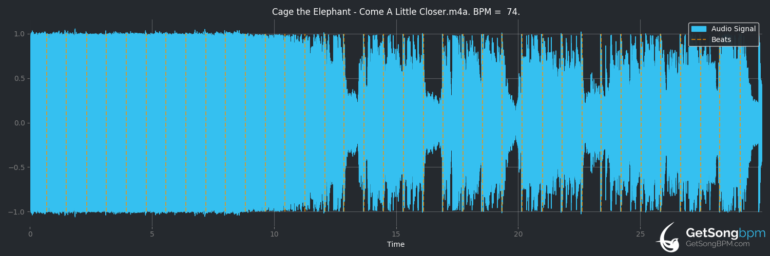 bpm analysis for Come a Little Closer (Cage the Elephant)