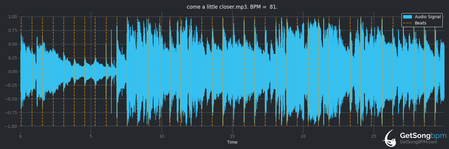 bpm analysis for Come a Little Closer (Dierks Bentley)