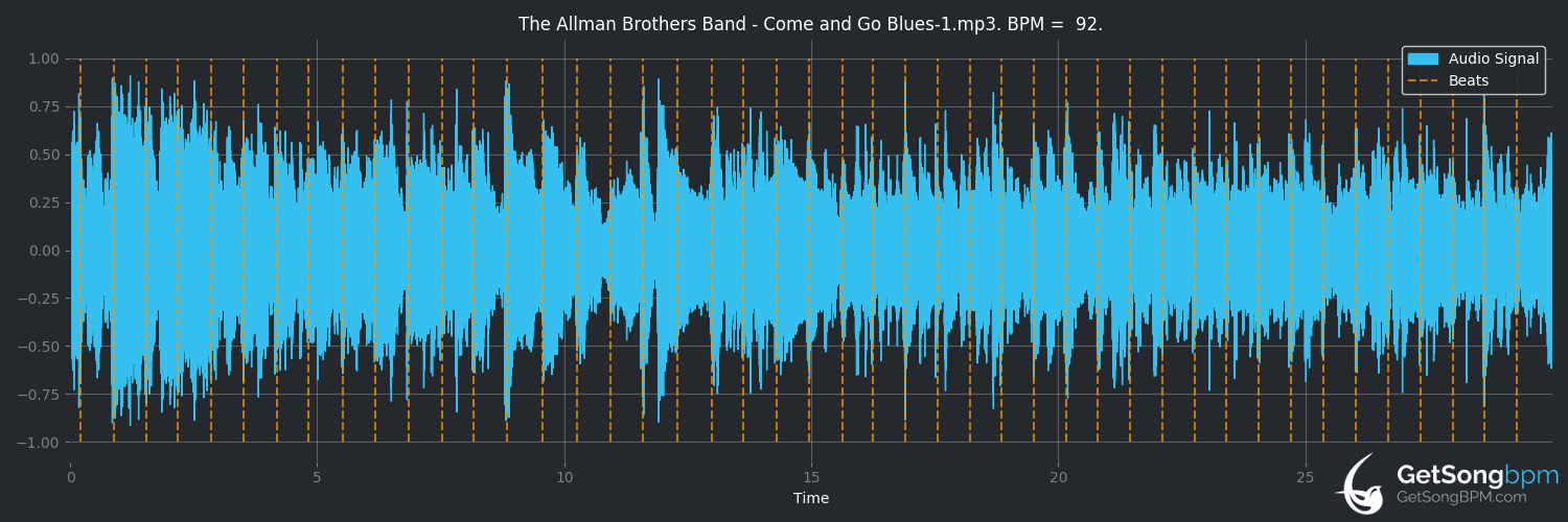 bpm analysis for Come And Go Blues (The Allman Brothers Band)