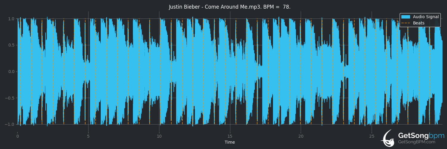 bpm analysis for Come Around Me (Justin Bieber)