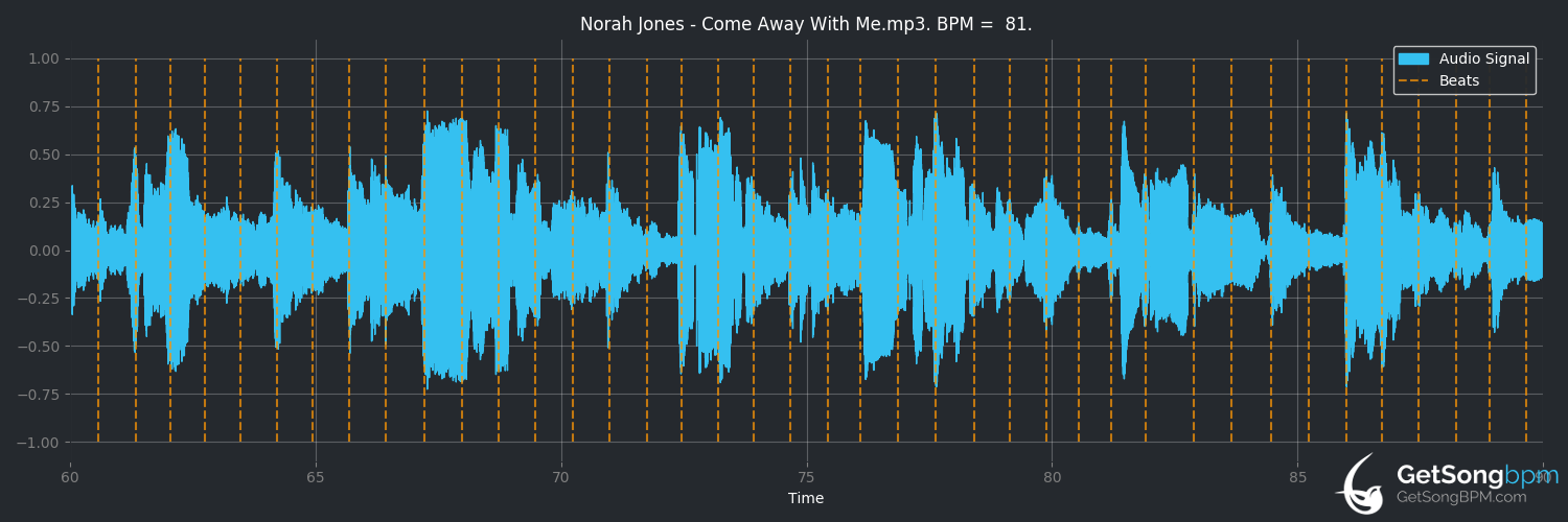 bpm analysis for Come Away With Me (Norah Jones)