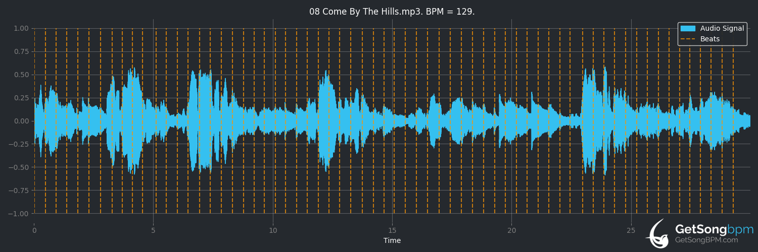 bpm analysis for Come by the Hills (Loreena McKennitt)