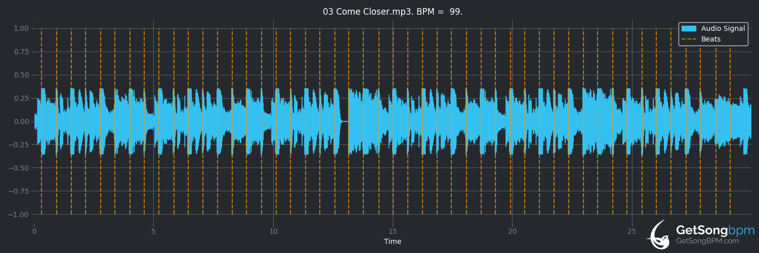 bpm analysis for Come Closer (Guts)