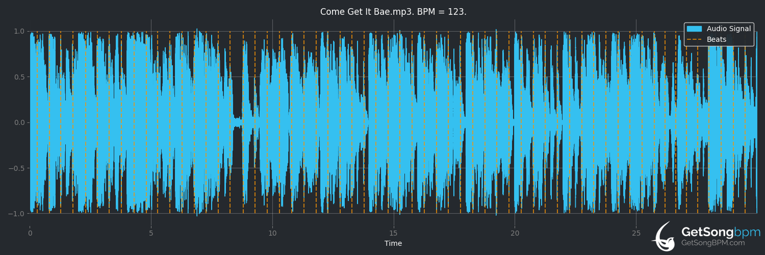 bpm analysis for Come Get It Bae (Pharrell Williams)