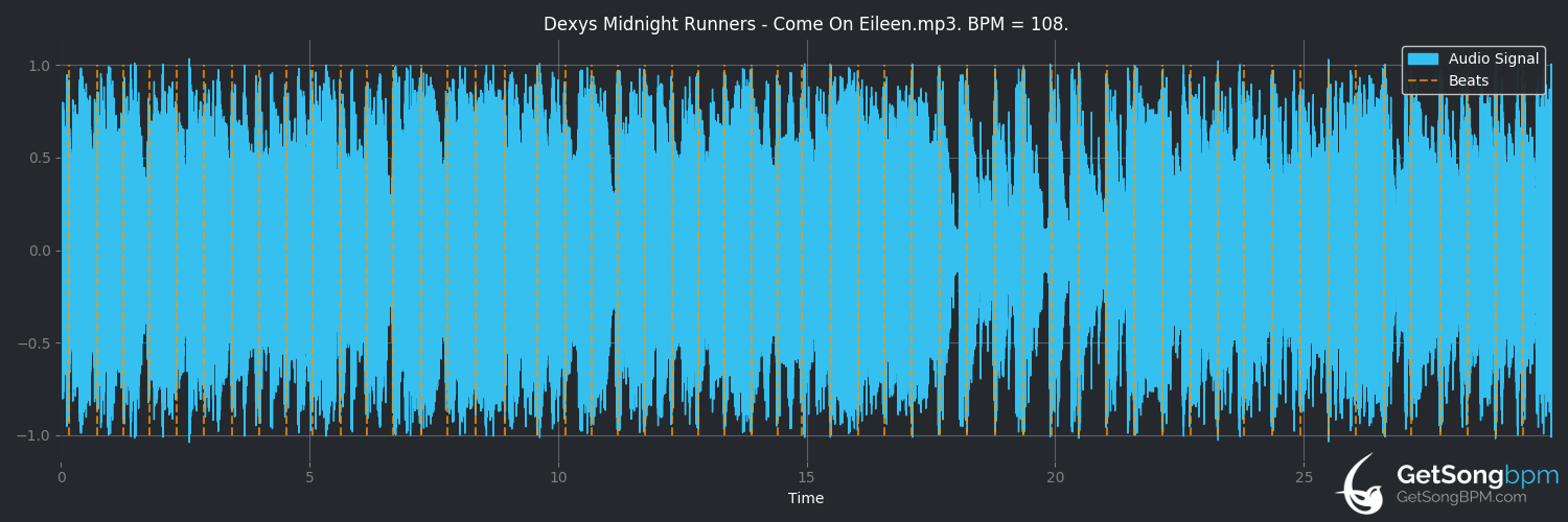 bpm analysis for Come On Eileen (Dexys Midnight Runners)