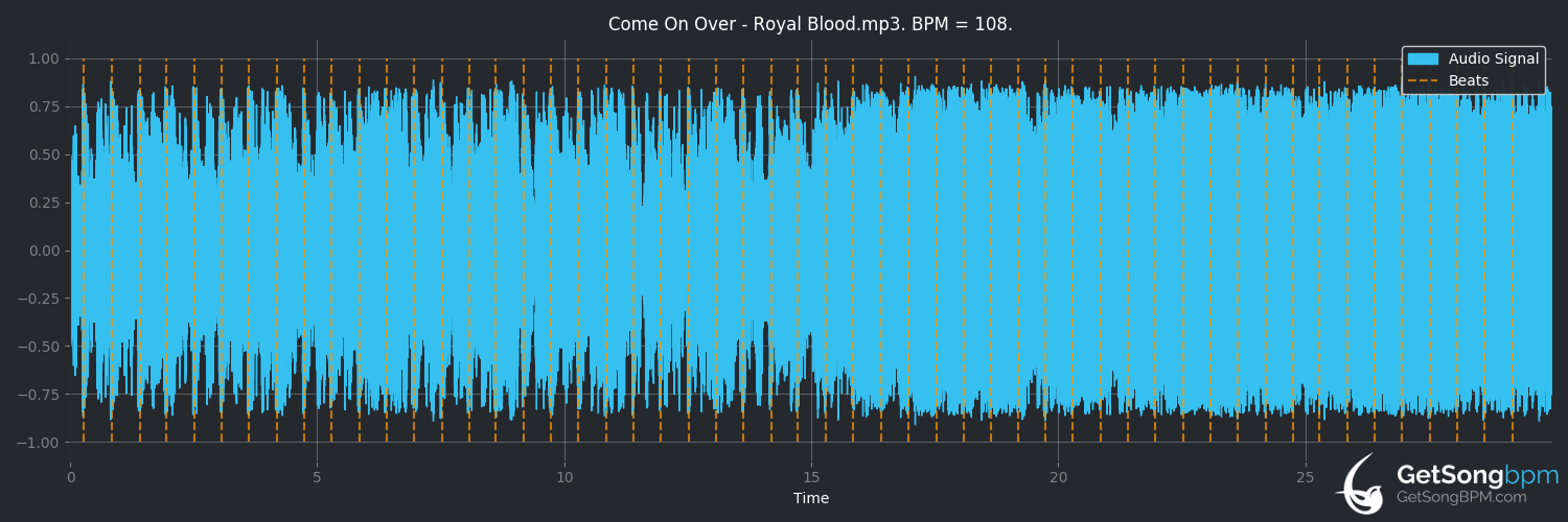 bpm analysis for Come On Over (Royal Blood)
