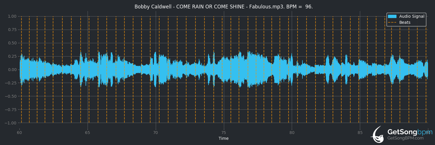bpm analysis for Come Rain or Come Shine (Bobby Caldwell)