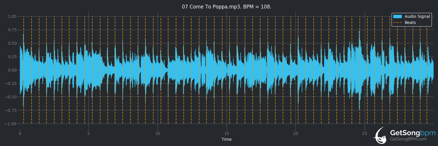bpm analysis for Come to Poppa (Bob Seger & the Silver Bullet Band)