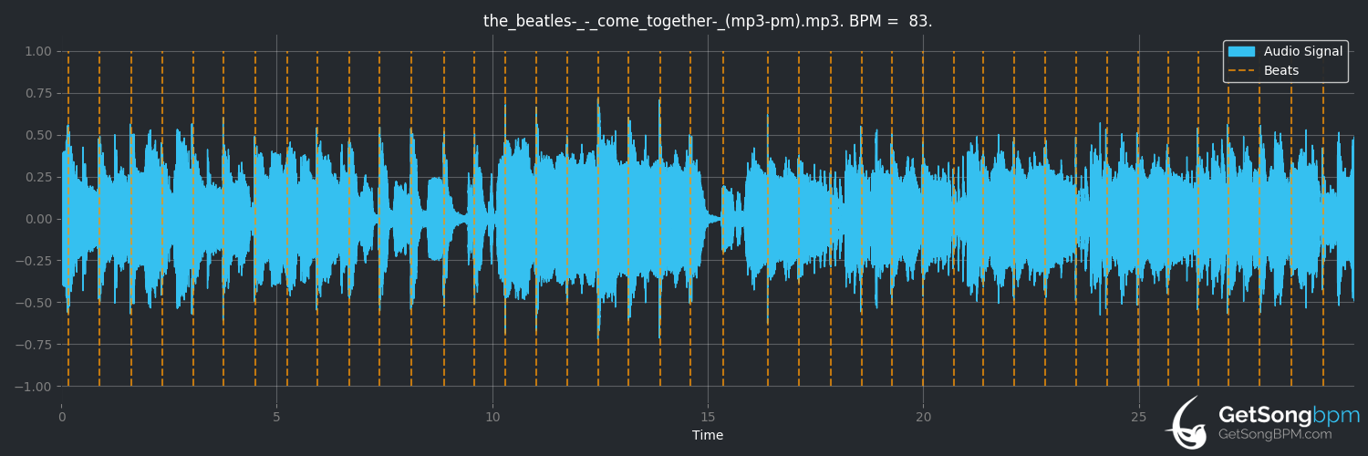 bpm analysis for Come Together (The Beatles)