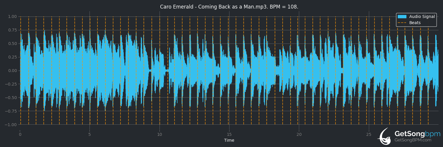 bpm analysis for Coming Back as a Man (Caro Emerald)