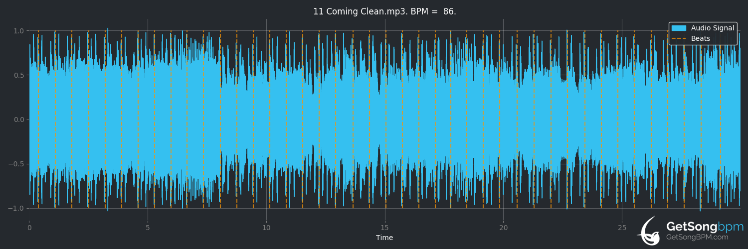 bpm analysis for Coming Clean (Green Day)