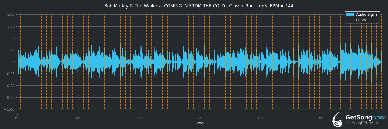 bpm analysis for Coming in From the Cold (Bob Marley & The Wailers)