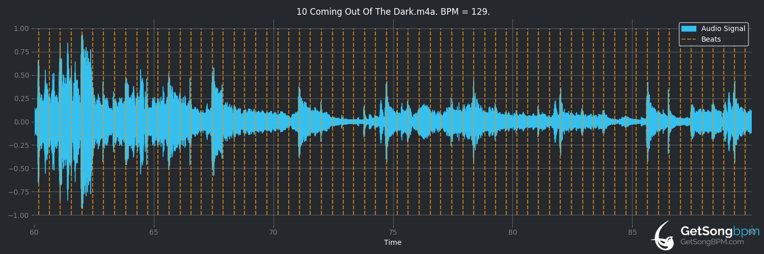 bpm analysis for Coming Out of the Dark (Gloria Estefan)