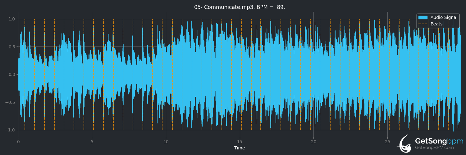 bpm analysis for Communicate (Shy)