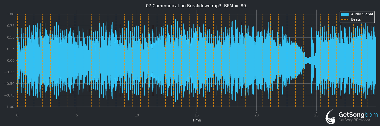bpm analysis for Communication Breakdown (Led Zeppelin)