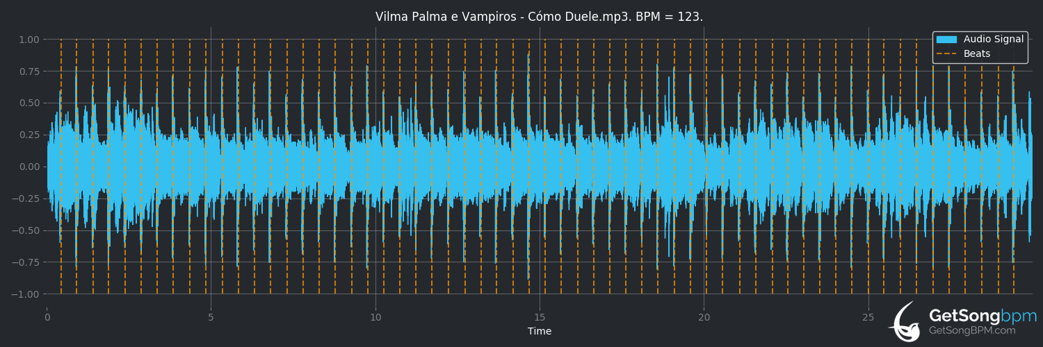 bpm analysis for Cómo duele (Vilma Palma e Vampiros)