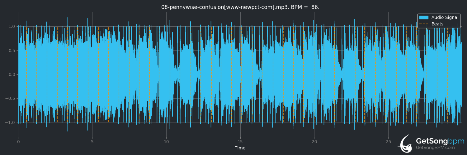 bpm analysis for Confusion (Pennywise)