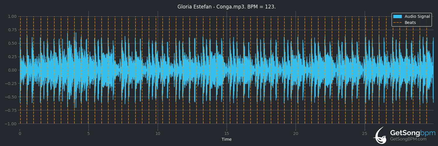 bpm analysis for Conga (Gloria Estefan)