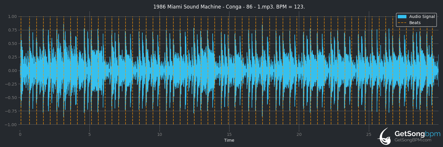 bpm analysis for Conga (Miami Sound Machine)