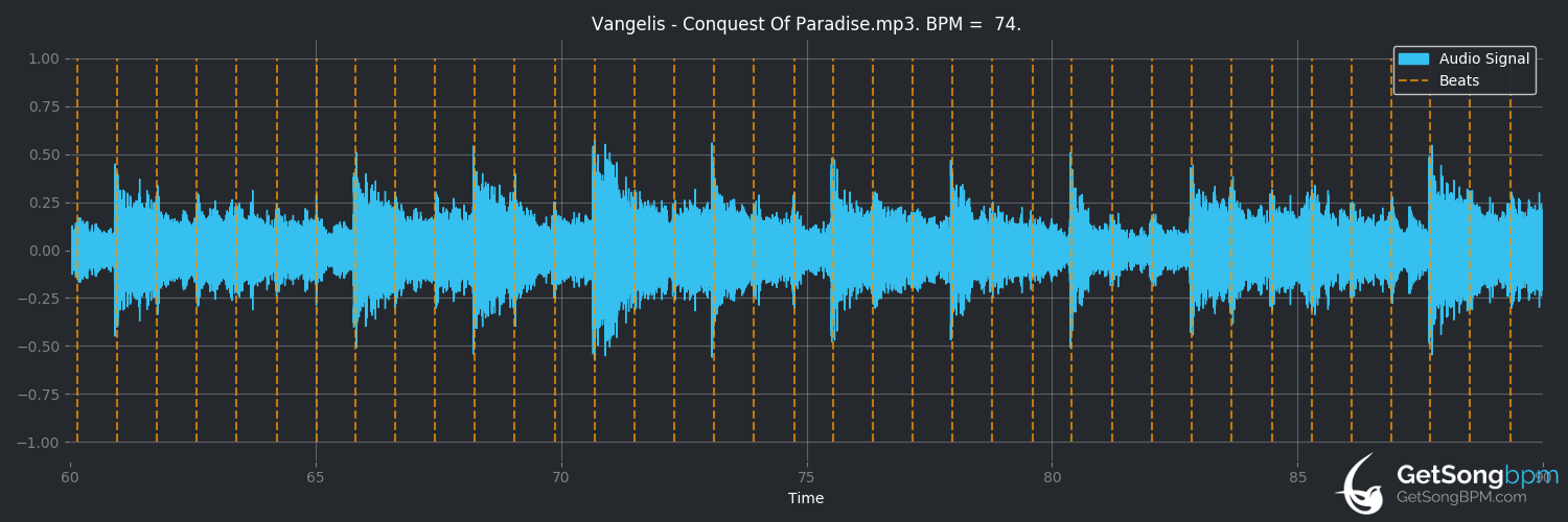 bpm analysis for Conquest of Paradise (Vangelis)