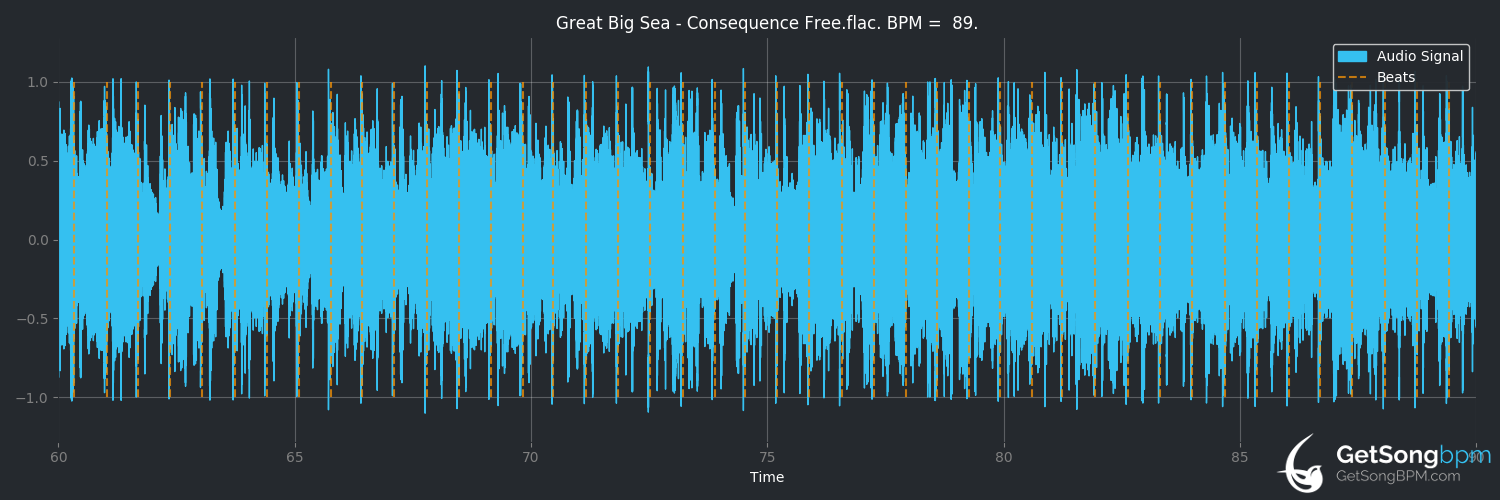 bpm analysis for Consequence Free (Great Big Sea)