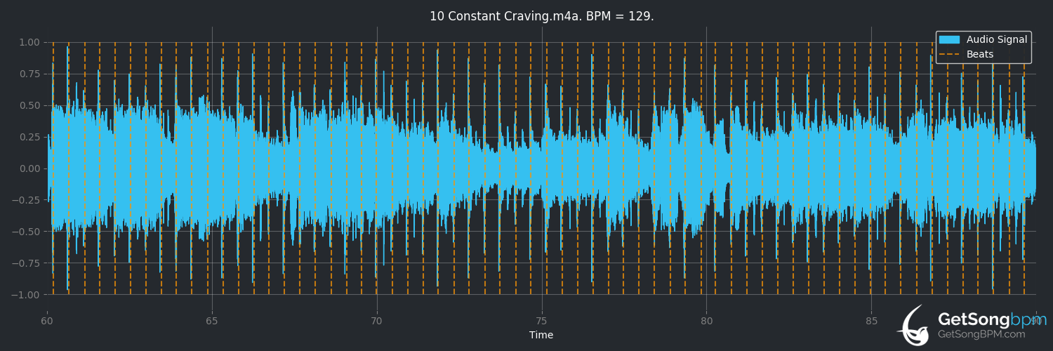 bpm analysis for Constant Craving (k.d. lang)