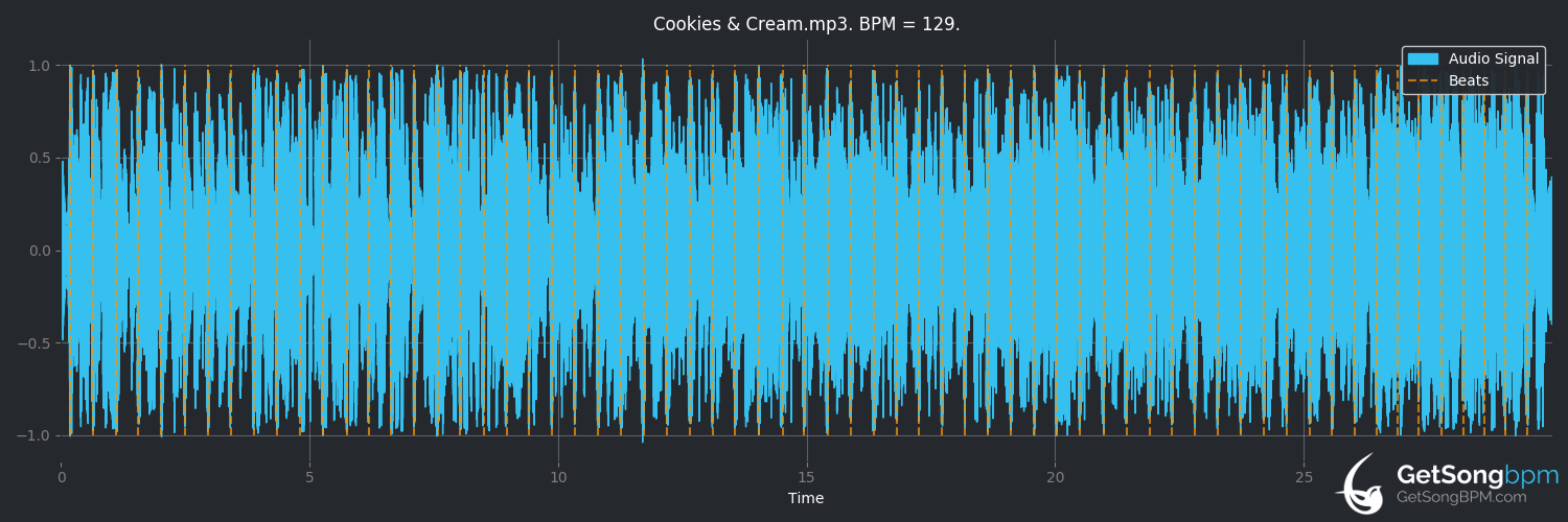 bpm analysis for Cookies & Cream (Juan Luis Guerra)