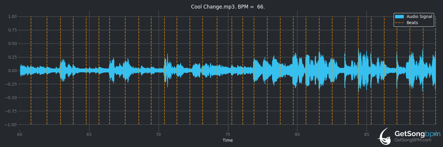 bpm analysis for Cool Change (Little River Band)