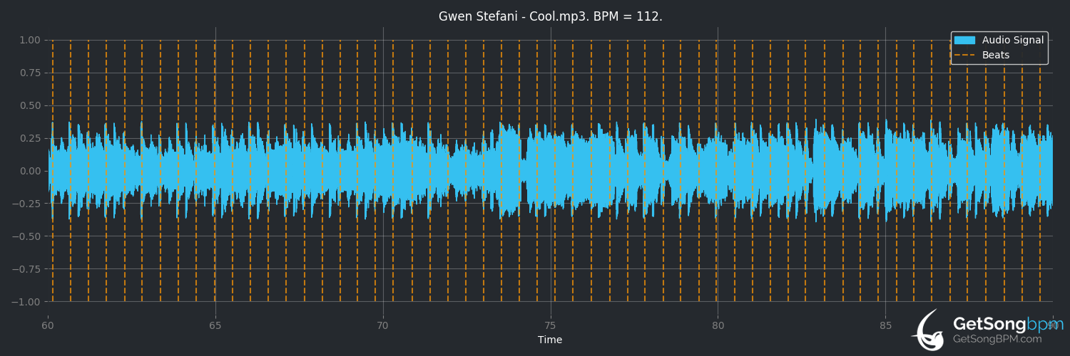 bpm analysis for Cool (Gwen Stefani)