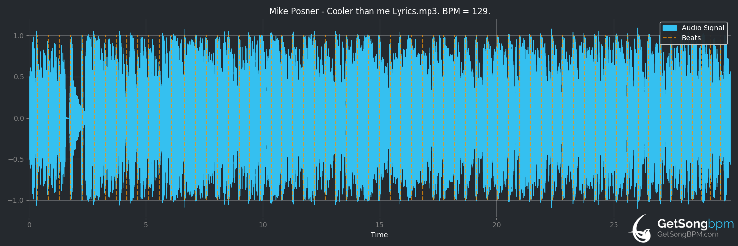 bpm analysis for Cooler Than Me (Mike Posner)