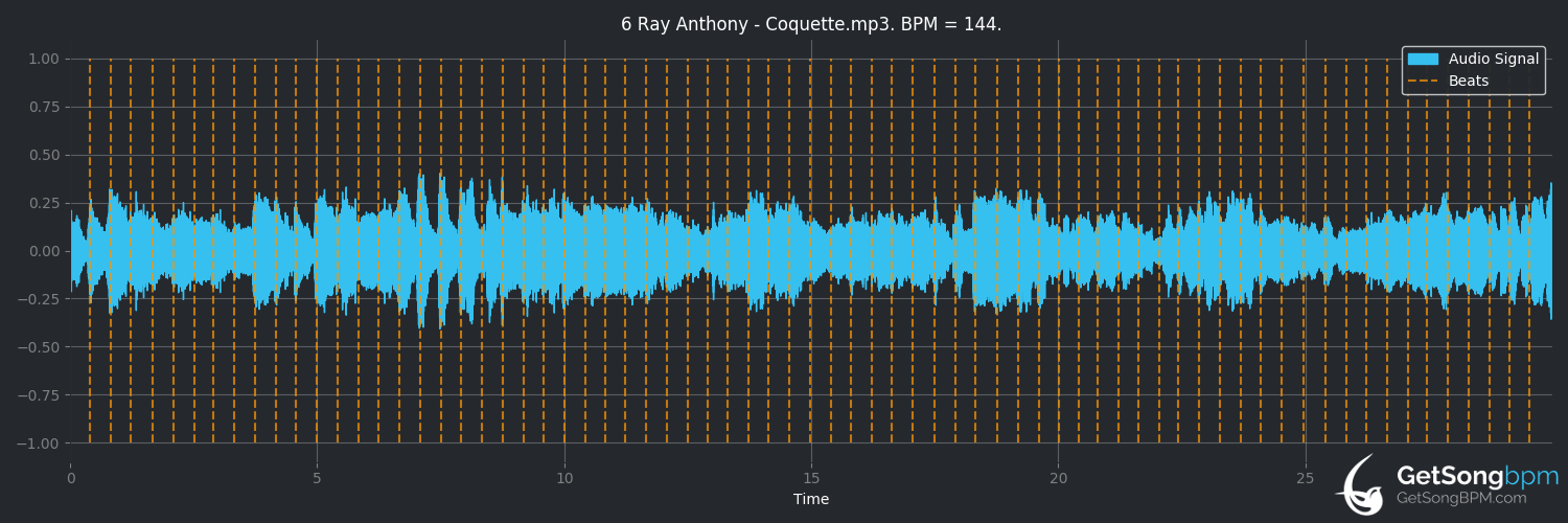 bpm analysis for Coquette (Ray Anthony)