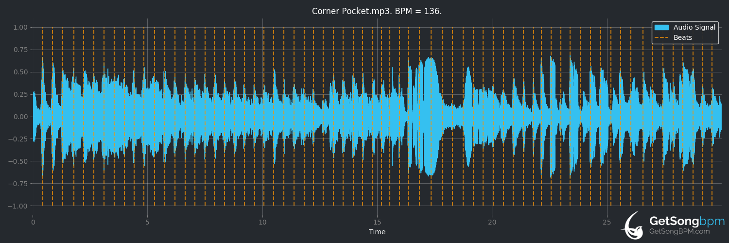 bpm analysis for Corner Pocket (Count Basie)