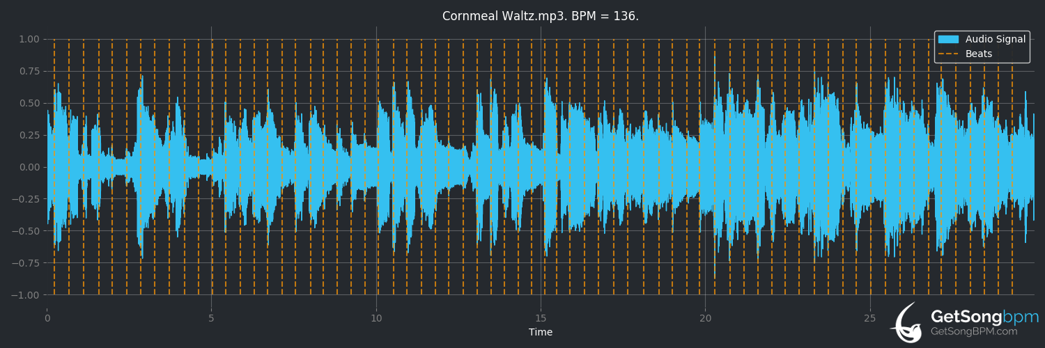 bpm analysis for Cornmeal Waltz (Guy Clark)