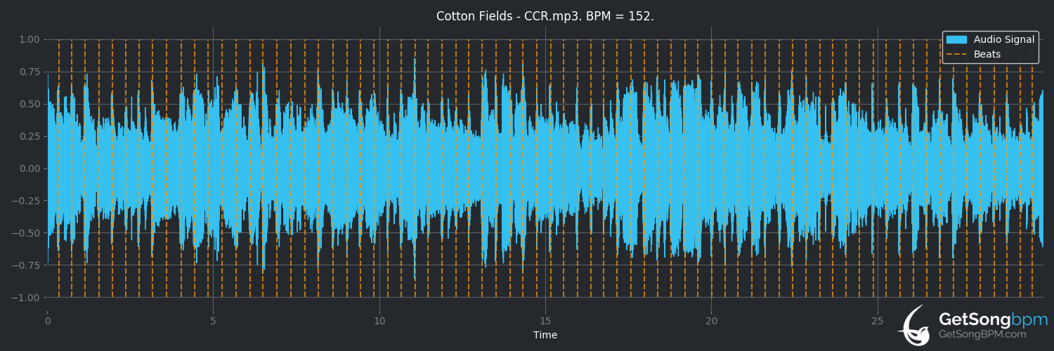 bpm analysis for Cotton Fields (Creedence Clearwater Revival)