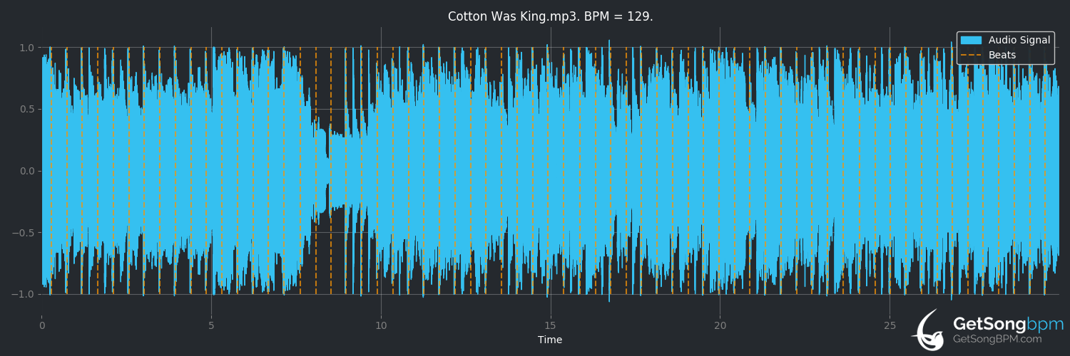 bpm analysis for Cotton Was King (Widespread Panic)