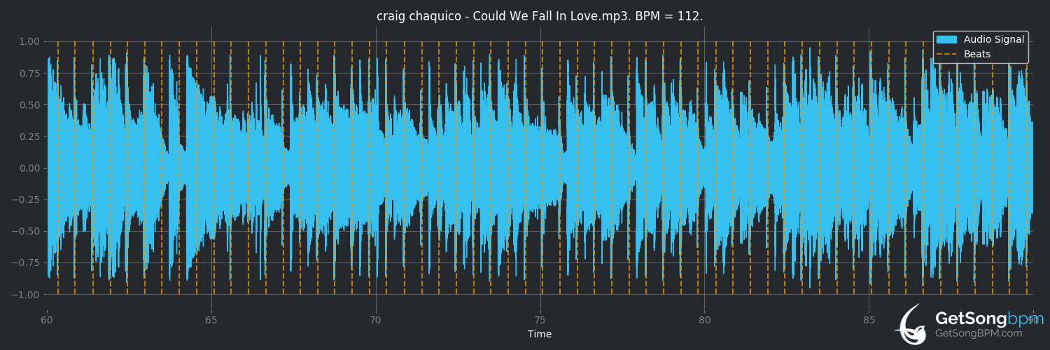 bpm analysis for Could We Fall in Love (Craig Chaquico)