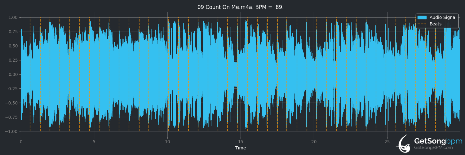 bpm analysis for Count on Me (Bruno Mars)