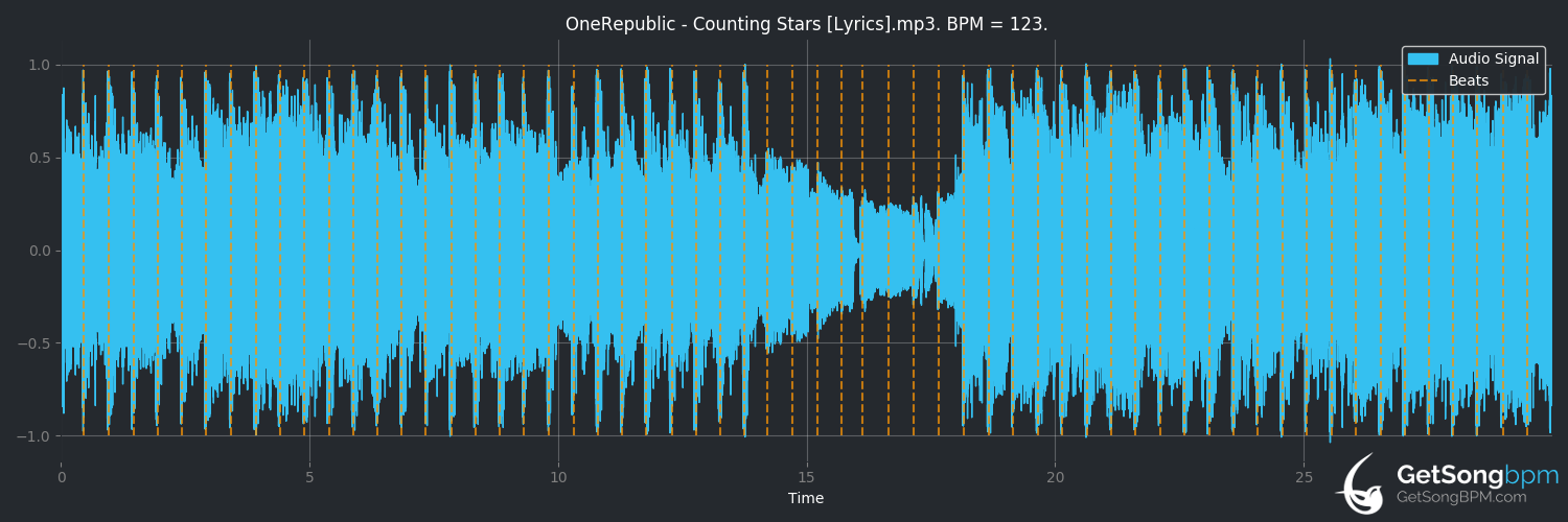 bpm analysis for Counting Stars (OneRepublic)
