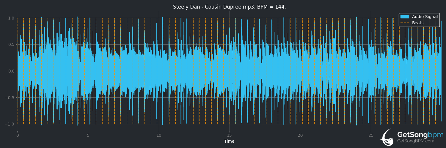 bpm analysis for Cousin Dupree (Steely Dan)