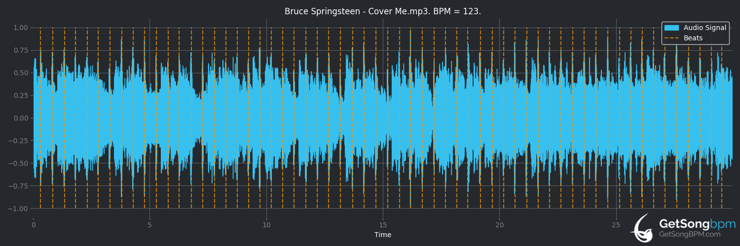 bpm analysis for Cover Me (Bruce Springsteen)