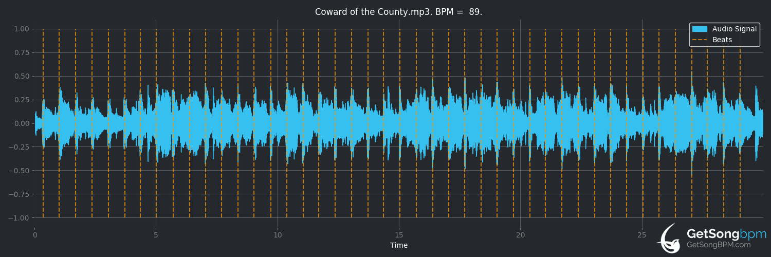 bpm analysis for Coward of the County (Kenny Rogers)