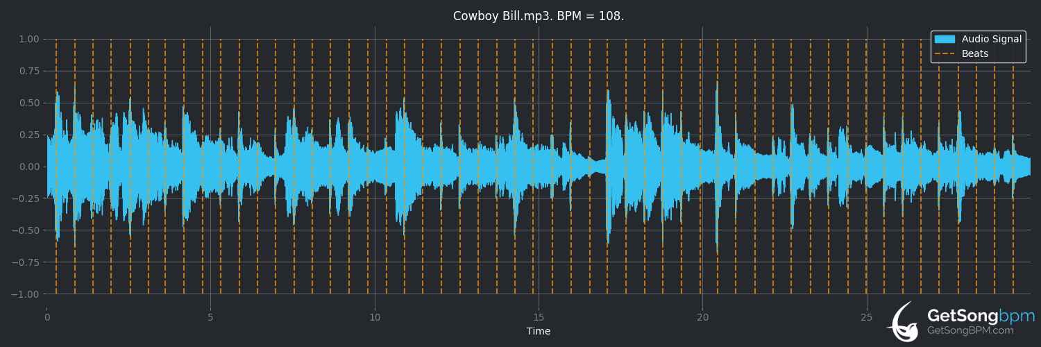 bpm analysis for Cowboy Bill (Garth Brooks)