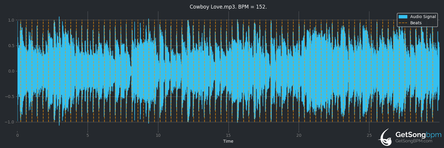 bpm analysis for Cowboy Love (John Michael Montgomery)