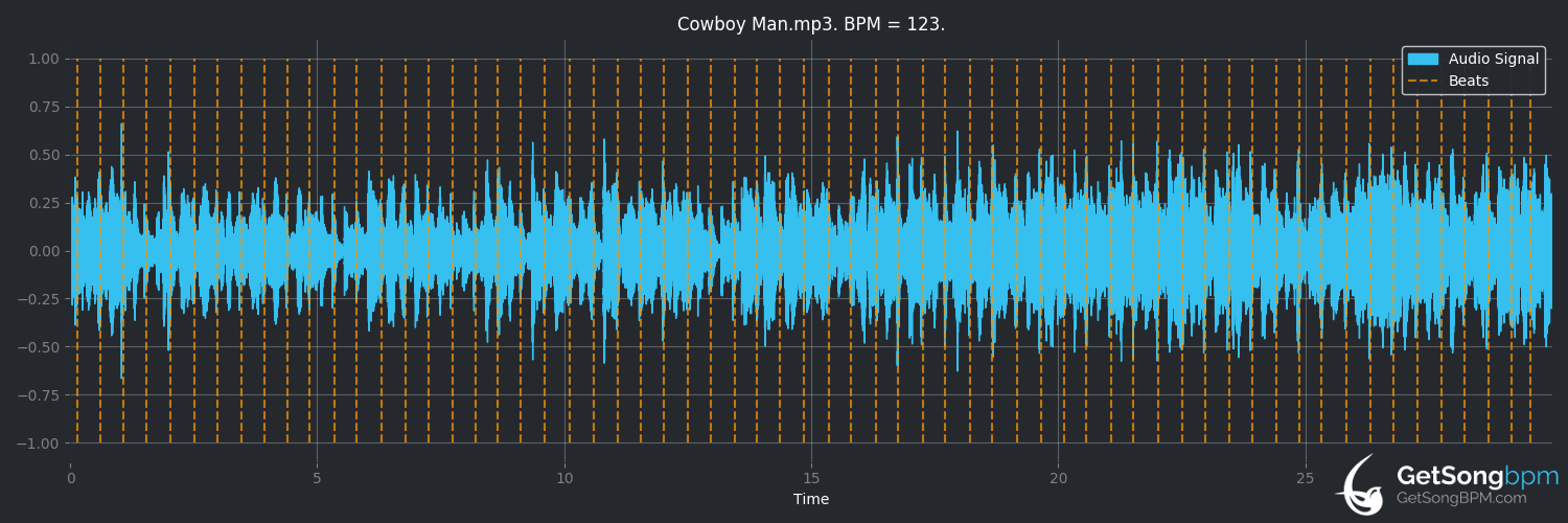 bpm analysis for Cowboy Man (Lyle Lovett)